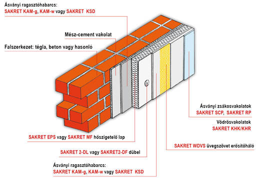 Sakret hőszigetelési technika